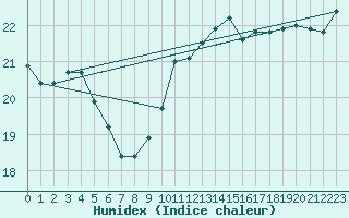 Courbe de l'humidex pour Pointe de Chassiron (17)