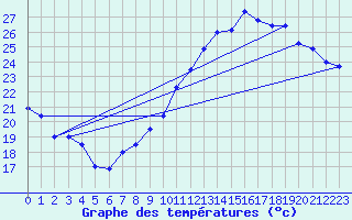 Courbe de tempratures pour Orly (91)