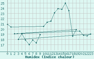 Courbe de l'humidex pour Saint-Cast-le-Guildo (22)