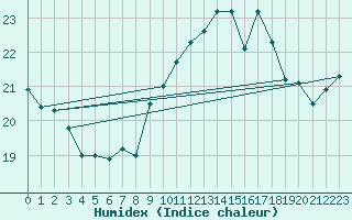 Courbe de l'humidex pour Saint-Cast-le-Guildo (22)