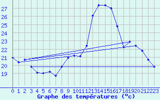 Courbe de tempratures pour Strasbourg (67)