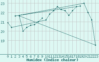 Courbe de l'humidex pour Montredon des Corbires (11)