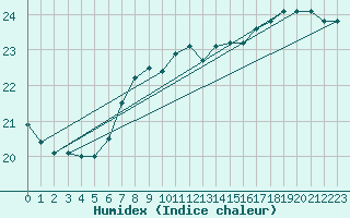 Courbe de l'humidex pour Zeebrugge