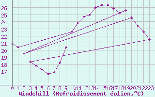 Courbe du refroidissement olien pour Belvs (24)