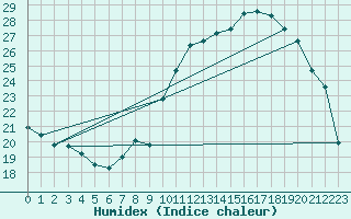 Courbe de l'humidex pour Salon-de-Provence (13)