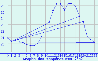 Courbe de tempratures pour Brumath (67)