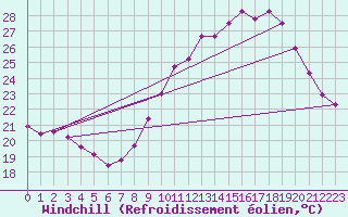 Courbe du refroidissement olien pour Malbosc (07)