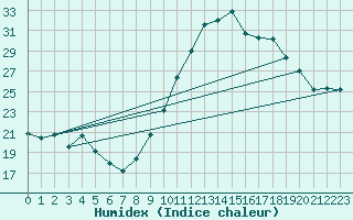 Courbe de l'humidex pour Narbonne-Ouest (11)