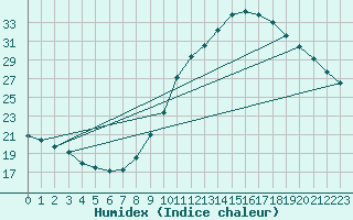 Courbe de l'humidex pour Carquefou (44)