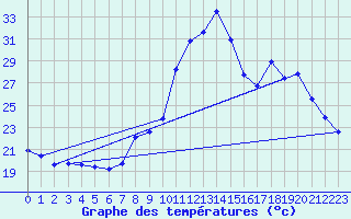 Courbe de tempratures pour Puissalicon (34)