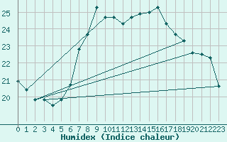 Courbe de l'humidex pour Cabauw Tower