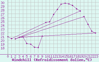 Courbe du refroidissement olien pour Xert / Chert (Esp)