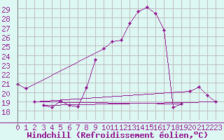Courbe du refroidissement olien pour Brive-Laroche (19)