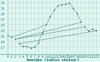 Courbe de l'humidex pour Badajoz / Talavera La Real