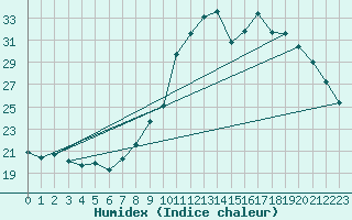 Courbe de l'humidex pour Lobbes (Be)