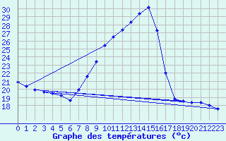 Courbe de tempratures pour Tamarite de Litera
