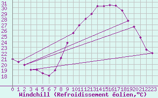 Courbe du refroidissement olien pour Nmes - Garons (30)