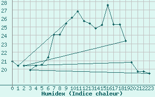 Courbe de l'humidex pour Sombor