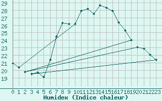 Courbe de l'humidex pour Essen