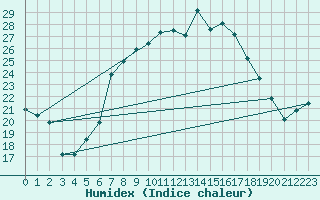 Courbe de l'humidex pour Freudenstadt