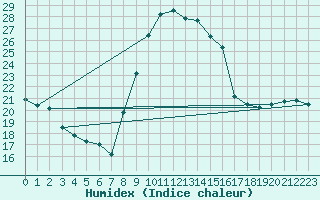 Courbe de l'humidex pour Dole-Tavaux (39)