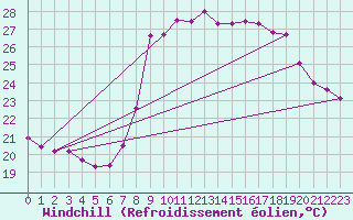 Courbe du refroidissement olien pour Solenzara - Base arienne (2B)