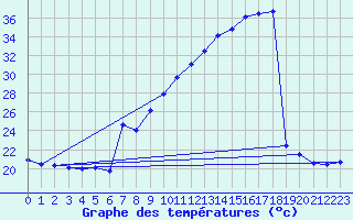 Courbe de tempratures pour Pointe de Socoa (64)