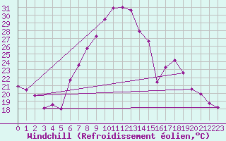 Courbe du refroidissement olien pour Fribourg / Posieux