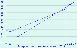 Courbe de tempratures pour Ariquemes