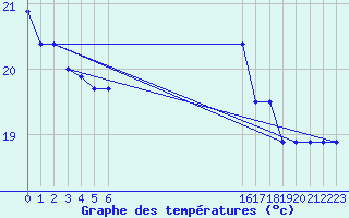 Courbe de tempratures pour le bateau BATFR11