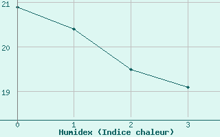 Courbe de l'humidex pour Cieza