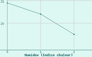 Courbe de l'humidex pour Cieza