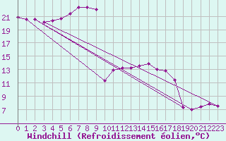 Courbe du refroidissement olien pour Belm