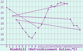 Courbe du refroidissement olien pour Ile d