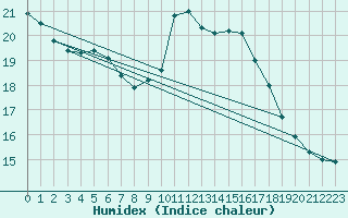 Courbe de l'humidex pour Millau - Soulobres (12)
