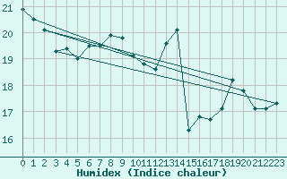 Courbe de l'humidex pour Chemnitz