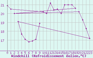 Courbe du refroidissement olien pour Montlimar (26)