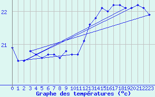 Courbe de tempratures pour Gruissan (11)