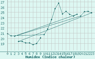 Courbe de l'humidex pour Cap Bar (66)