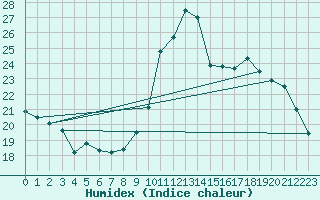 Courbe de l'humidex pour Bustince (64)