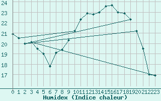 Courbe de l'humidex pour Landser (68)