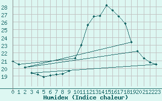 Courbe de l'humidex pour Narbonne-Ouest (11)