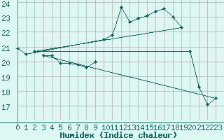 Courbe de l'humidex pour Biscarrosse (40)