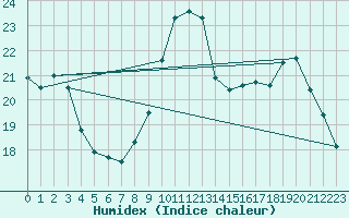 Courbe de l'humidex pour Croisette (62)