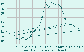 Courbe de l'humidex pour Zumarraga-Urzabaleta