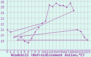 Courbe du refroidissement olien pour Ile du Levant (83)