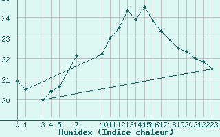 Courbe de l'humidex pour Siracusa