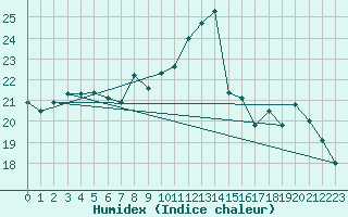 Courbe de l'humidex pour Dinard (35)