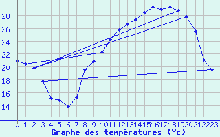 Courbe de tempratures pour Thorrenc (07)