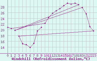 Courbe du refroidissement olien pour Thorrenc (07)